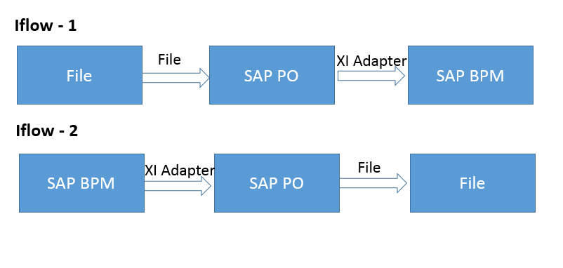 SAP BPM scenario in SAP PI