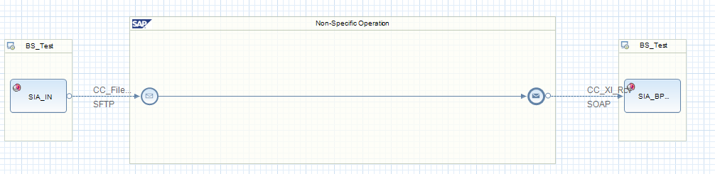 Iflow File to BPM