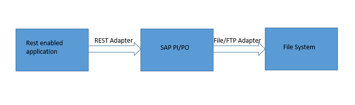 REST Adapter scenario in SAP PI