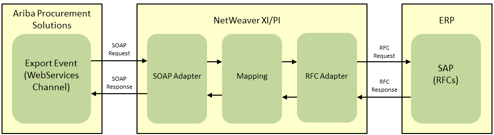 Ariba integration using SAP PI