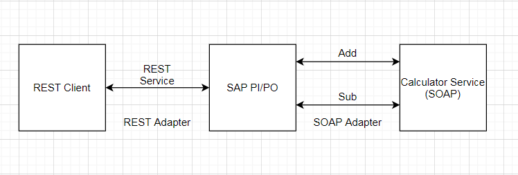 REST Adapter with Multiple Operation Flow