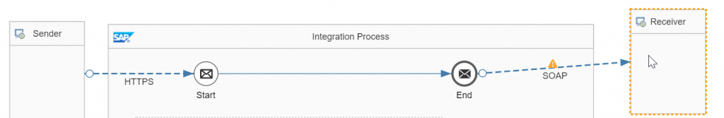 Iflow in sap cpi