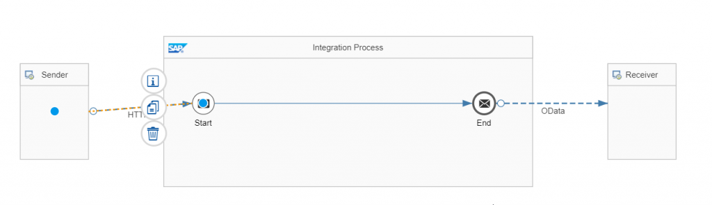 Iflow in sap cpi