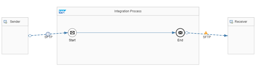 SFTP adapter in SAP CPI